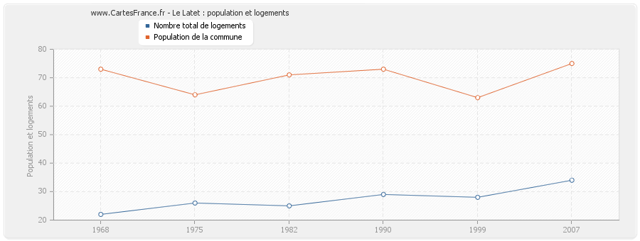 Le Latet : population et logements